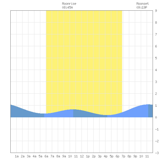 Culebra tide chart for Wednesday, August 11, 2021