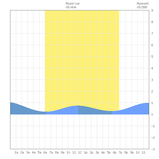 Culebra tide chart for Thursday, August 12, 2021
