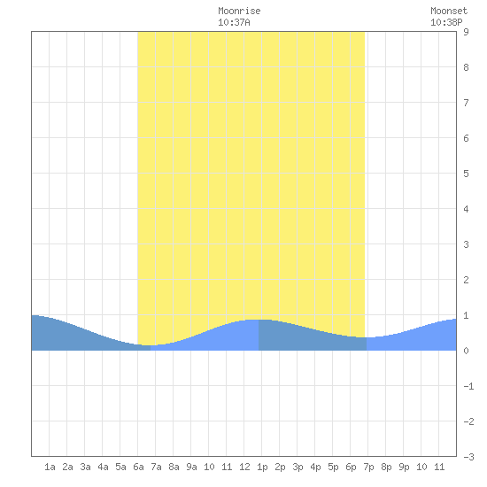 Culebra tide chart for Friday, August 13, 2021