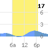 Culebra tide chart for Tuesday, August 17, 2021
