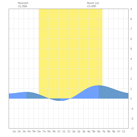 Culebra tide chart for Wednesday, August 18, 2021