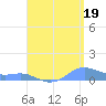 Culebra tide chart for Thursday, August 19, 2021