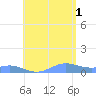 Culebra tide chart for Sunday, August 1, 2021