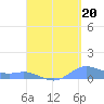 Culebra tide chart for Friday, August 20, 2021