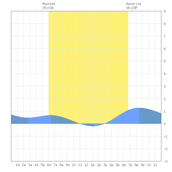 Culebra tide chart for Saturday, August 21, 2021