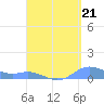 Culebra tide chart for Saturday, August 21, 2021