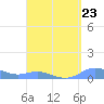Culebra tide chart for Monday, August 23, 2021