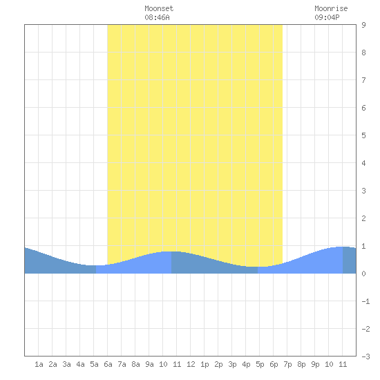 Culebra tide chart for Wednesday, August 25, 2021