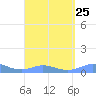 Culebra tide chart for Wednesday, August 25, 2021