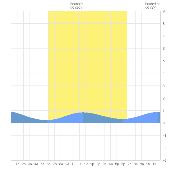 Culebra tide chart for Thursday, August 26, 2021