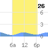 Culebra tide chart for Thursday, August 26, 2021