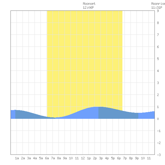 Culebra tide chart for Sunday, August 29, 2021