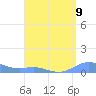 Culebra tide chart for Monday, August 9, 2021