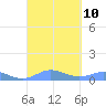 Culebra tide chart for Friday, September 10, 2021
