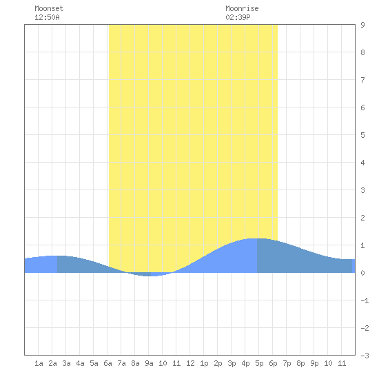 Culebra tide chart for Wednesday, September 15, 2021