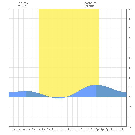 Culebra tide chart for Thursday, September 16, 2021