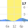 Culebra tide chart for Friday, September 17, 2021