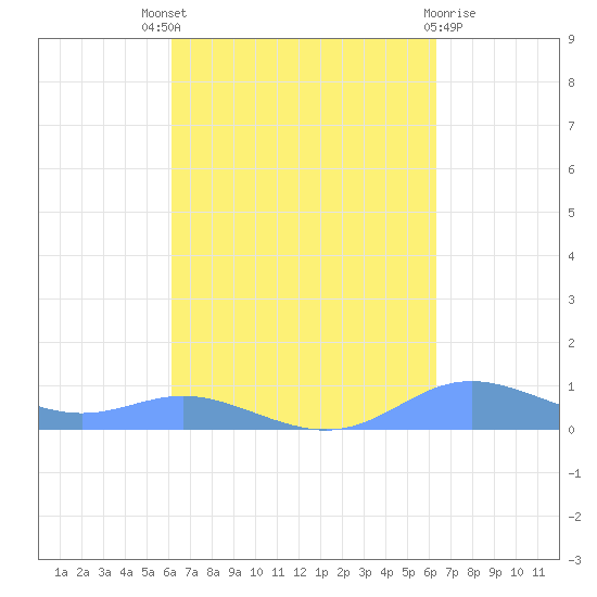 Culebra tide chart for Sunday, September 19, 2021
