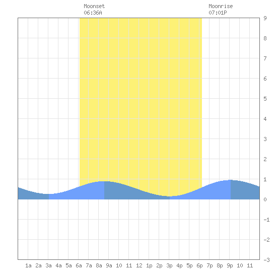 Culebra tide chart for Tuesday, September 21, 2021