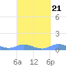 Culebra tide chart for Tuesday, September 21, 2021