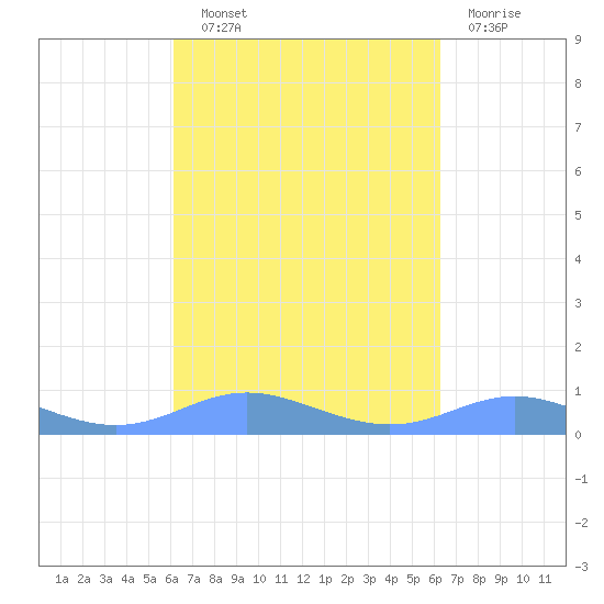 Culebra tide chart for Wednesday, September 22, 2021