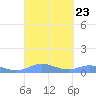 Culebra tide chart for Thursday, September 23, 2021