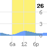 Culebra tide chart for Sunday, September 26, 2021