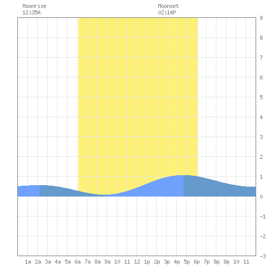 Culebra tide chart for Thursday, September 30, 2021