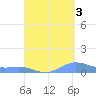 Culebra tide chart for Friday, September 3, 2021