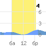 Culebra tide chart for Saturday, September 4, 2021
