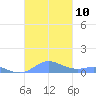 Culebra tide chart for Sunday, October 10, 2021