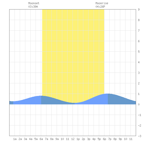 Culebra tide chart for Sunday, October 17, 2021