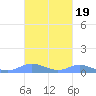 Culebra tide chart for Tuesday, October 19, 2021