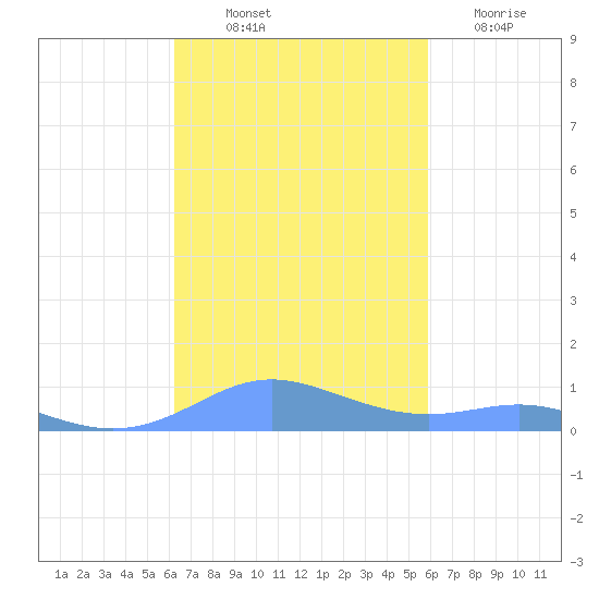 Culebra tide chart for Saturday, October 23, 2021