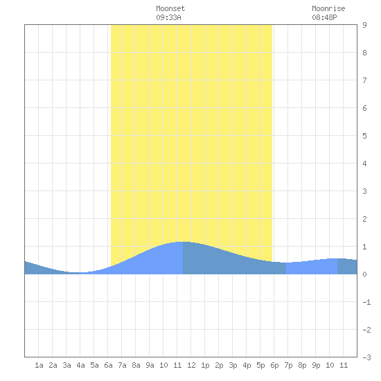 Culebra tide chart for Sunday, October 24, 2021