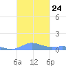 Culebra tide chart for Sunday, October 24, 2021