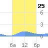 Culebra tide chart for Monday, October 25, 2021