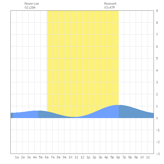Culebra tide chart for Saturday, October 2, 2021