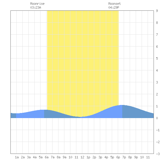 Culebra tide chart for Sunday, October 3, 2021
