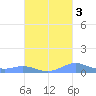 Culebra tide chart for Sunday, October 3, 2021