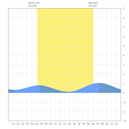 Culebra tide chart for Monday, October 4, 2021