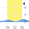 Culebra tide chart for Monday, October 4, 2021