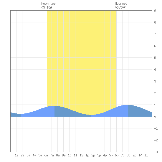 Culebra tide chart for Tuesday, October 5, 2021