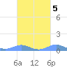 Culebra tide chart for Tuesday, October 5, 2021