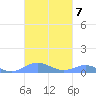 Culebra tide chart for Thursday, October 7, 2021