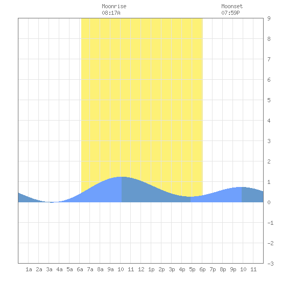 Culebra tide chart for Friday, October 8, 2021