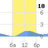 Culebra tide chart for Wednesday, November 10, 2021