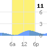 Culebra tide chart for Thursday, November 11, 2021