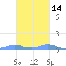 Culebra tide chart for Sunday, November 14, 2021