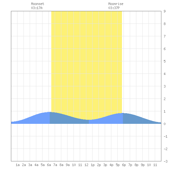 Culebra tide chart for Monday, November 15, 2021